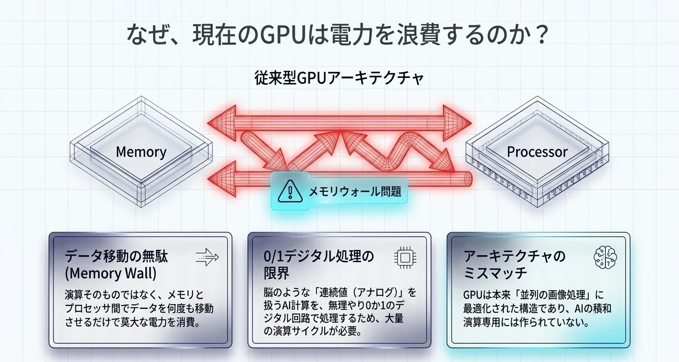 従来型GPUアーキテクチャの図。メモリとプロセッサの間をデータが往復する「メモリウォール問題」と、0/1デジタル処理の限界、アーキテクチャのミスマッチ