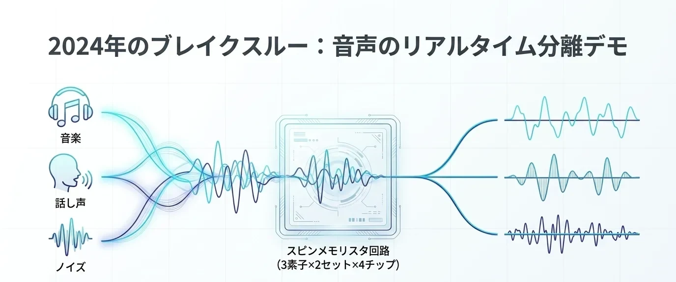 2024年のブレイクスルーである音声のリアルタイム分離デモの図。3素子×2セット×4チップのスピンメモリスタ回路が、音楽・話し声・ノイズの混合音を分離する