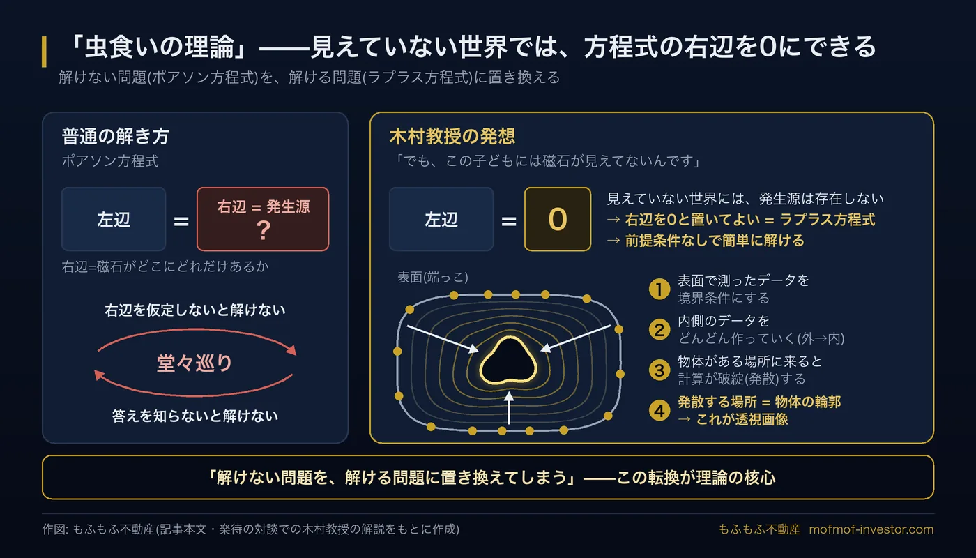 虫食いの理論を示した図。左は普通の解き方で、ポアソン方程式の右辺(発生源)を仮定しないと解けず堂々巡りになる。右は木村教授の発想で、見えていない世界では右辺を0と置いてラプラス方程式にし、表面で測ったデータを境界条件に外から内へ解き進め、計算が発散する場所を物体の輪郭とする