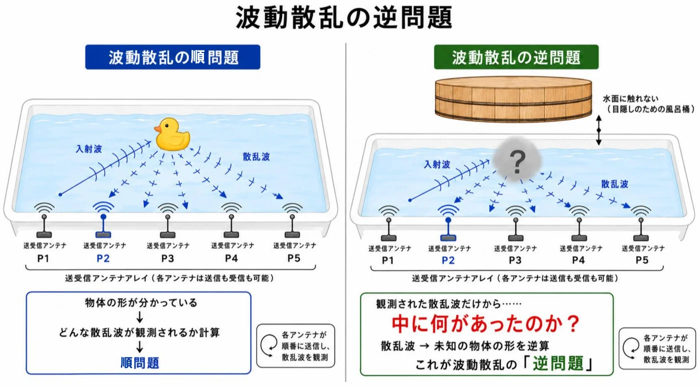 波動散乱の順問題と逆問題を比較した図。左は水槽に浮かぶアヒルのおもちゃに入射波を当てて散乱波を計算する順問題、右は風呂桶で隠された未知の物体を散乱波だけから逆算する逆問題