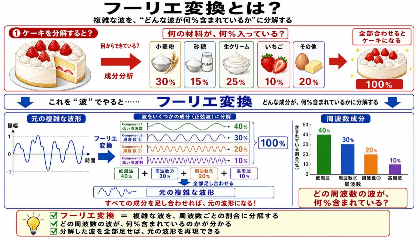 フーリエ変換をケーキの成分分析にたとえた解説図。ケーキを小麦粉30%・砂糖15%・生クリーム25%・いちご10%・その他20%に分解する図と、複雑な波形を4つの正弦波成分に分解して割合を示す図