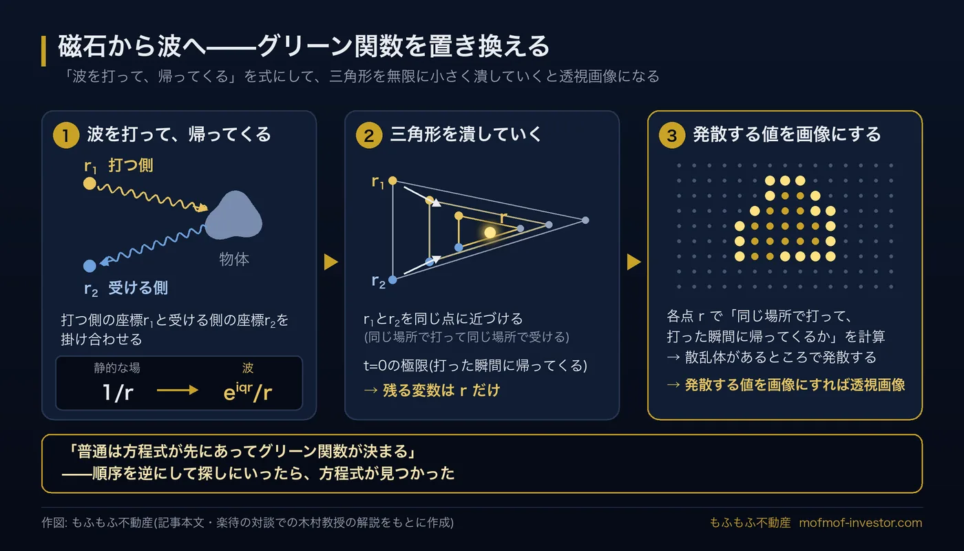 グリーン関数の置き換えから透視画像までを3コマで示した図。①送信点r1から物体へ、物体から受信点r2へ向かう2本の道のり、②r1とr2を同じ点に近づけて、送信点・受信点・物体が作る三角形を潰す、③内側の各点で「打った瞬間に跳ね返るか」を調べて塗ると透視画像になる
