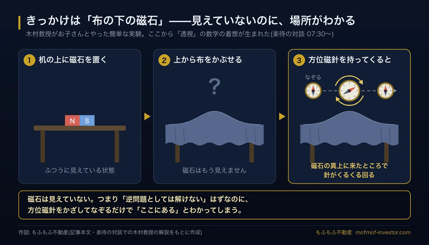 布の下の磁石の実験を3コマで示した図。①机の上に磁石を置く、②上から布をかぶせると磁石は見えなくなる、③方位磁針を持ってきてなぞると、磁石の真上で針がくるくる回る