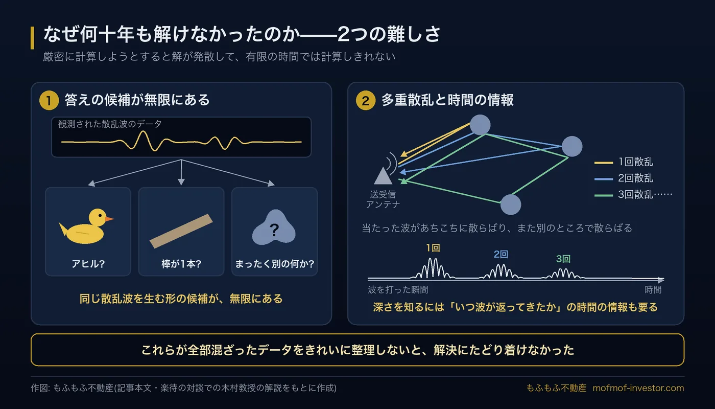 波動散乱の逆問題が長年解けなかった2つの理由の図。左は、観測された1つの散乱波データに対して、アヒル・棒・まったく別の何かと、形の候補が無限にあること。右は、送受信アンテナから出た波が3つの物体の間で1回・2回・3回と散乱して戻り、時間差で届く多重散乱