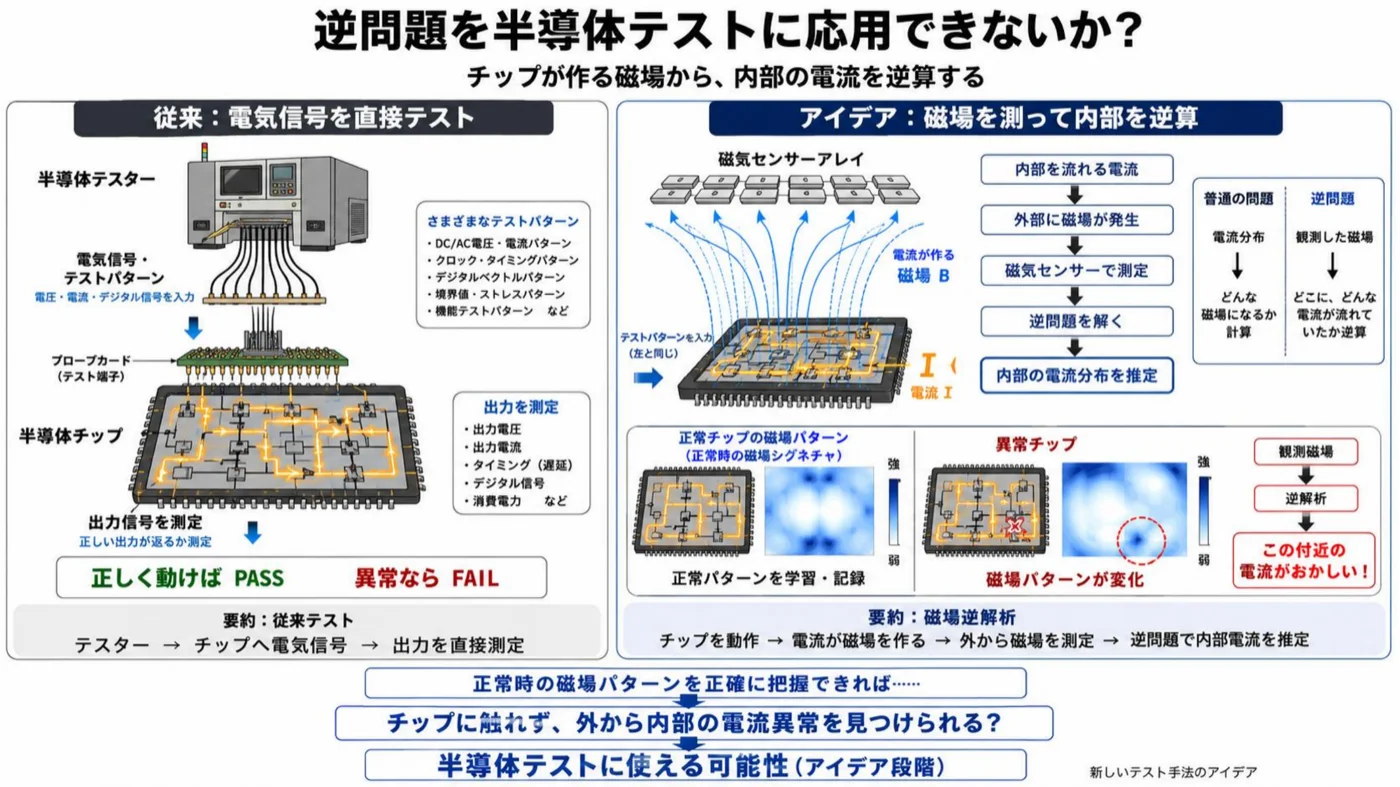 逆問題を半導体テストに応用できないかを検討した図。左は従来のテスターとプローブカードで電気信号を入力し出力を直接測定する方式、右は磁気センサーアレイでチップが作る磁場を測り逆問題を解いて内部の電流分布を推定するアイデア