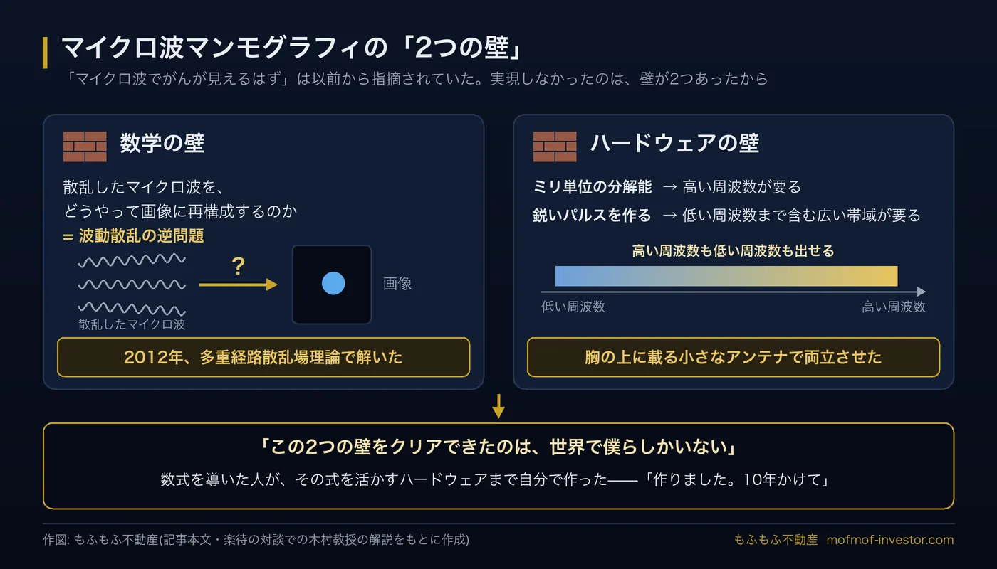 マイクロ波マンモグラフィの実現を阻んでいた2つの壁の図。左は散乱したマイクロ波を画像に再構成する数学の壁で、2012年に多重経路散乱場理論で解いた。右は、ミリ単位の分解能に要る高い周波数と、鋭いパルスに要る低い周波数までの広い帯域を、胸の上に載る小さなアンテナで両立させるハードウェアの壁