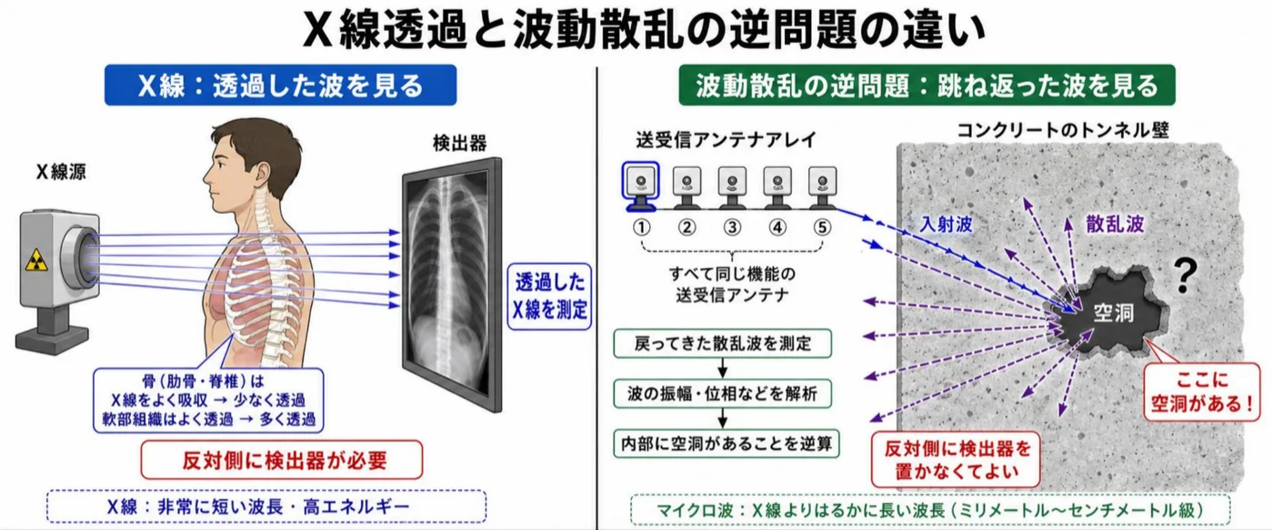 X線透過と波動散乱の逆問題の違いを比較した図。左はX線源から人体を貫通させて反対側の検出器で透過X線を測る方式、右は送受信アンテナアレイでコンクリートのトンネル壁に入射波を打ち、戻ってきた散乱波から内部の空洞を逆算する方式