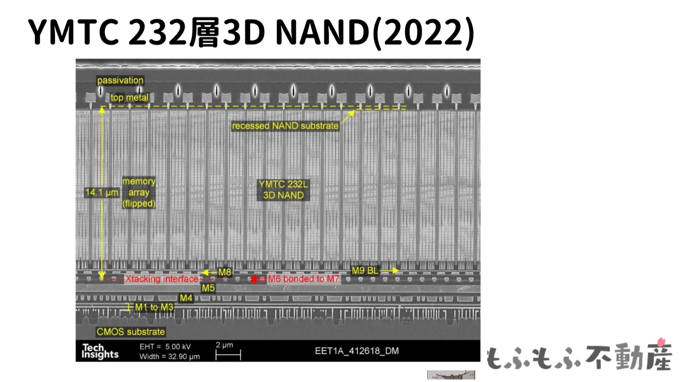YMTCの232層3D NAND(2022年)の電子顕微鏡断面写真。メモリアレイとCMOS基板の間にXtacking interfaceが確認できる