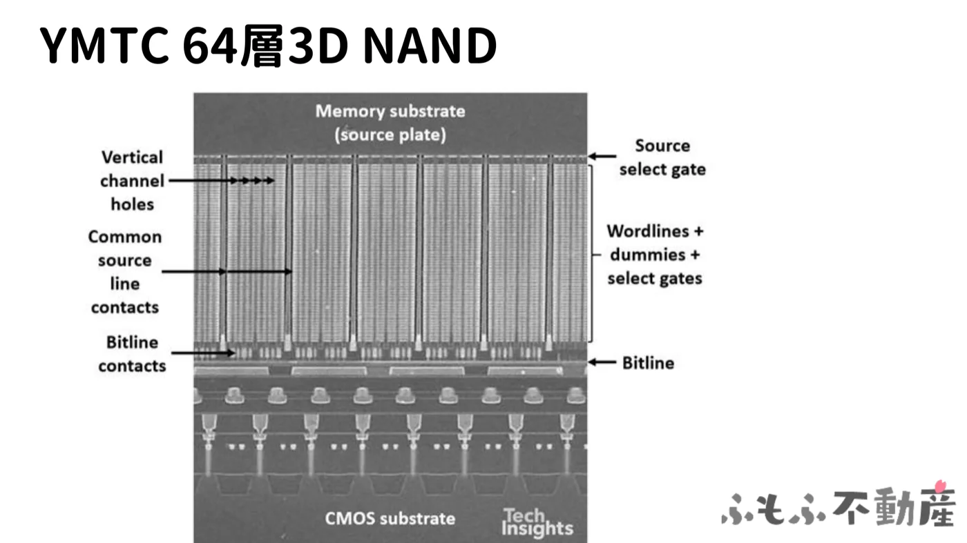 YMTCの64層3D NANDの断面写真。Memory substrate、Vertical channel holes、Wordlines、Bitline、CMOS substrateなどの構造が確認できる