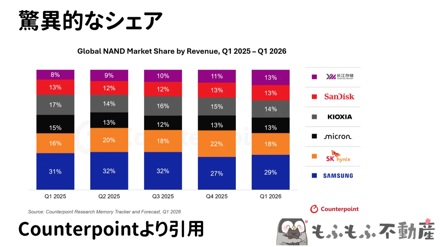 世界NAND売上シェアの四半期推移グラフ(2025年Q1〜2026年Q1)。YMTCがシェアを伸ばし13%に到達