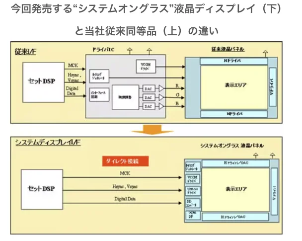 従来の液晶ディスプレイ(上)とシステムオングラス液晶ディスプレイ(下)のインターフェース比較図。ドライバICが不要になりセットDSPとダイレクト接続になる