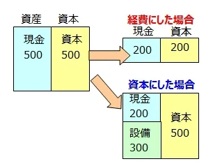 バランスシートの例