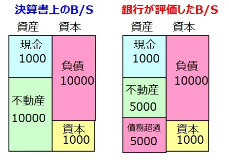 隠れ債務超過の例