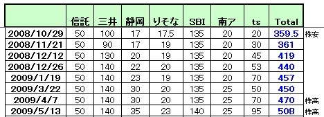 毎月の資産推移の記録