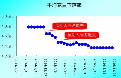 家賃の下落推移