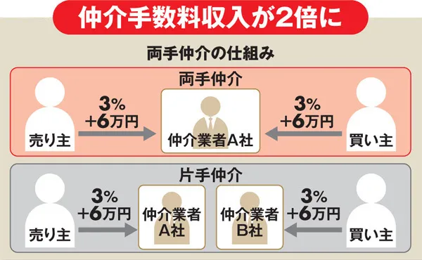 両手取引の仕組み