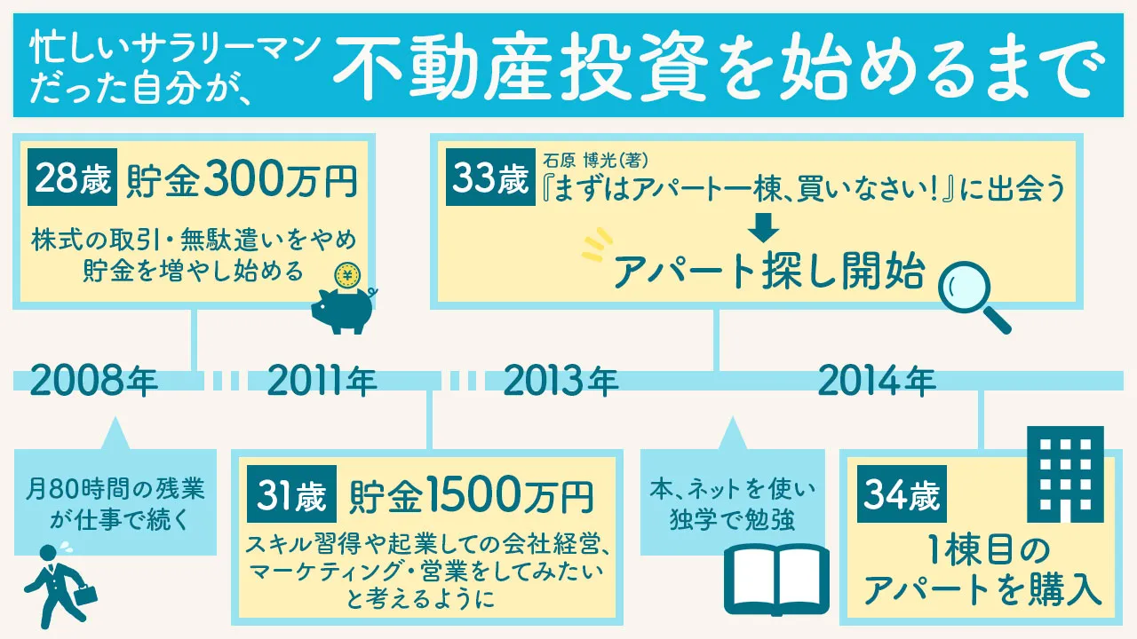 不動産投資を始めるまでの概略図