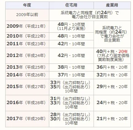 売電価格の推移
