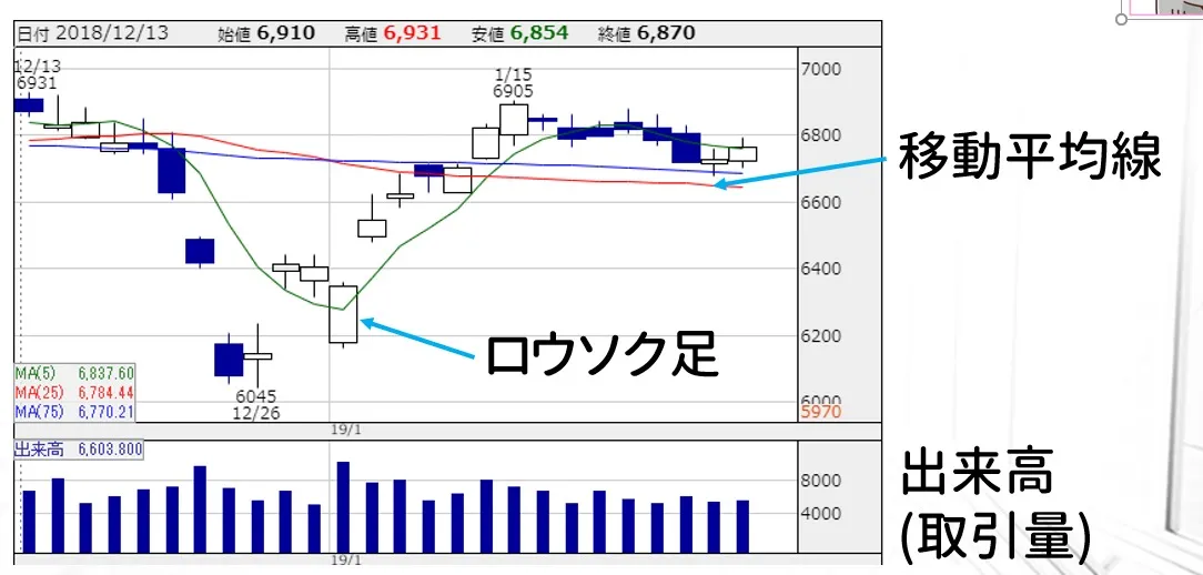 チャートの構成