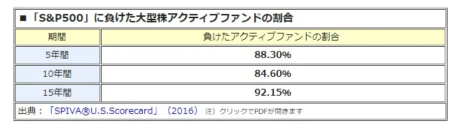 インデックスとアクティブの成績比較
