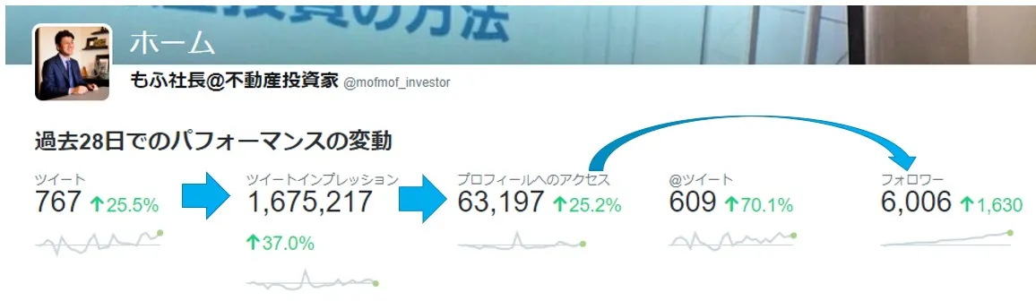 Twitter Analyticsの画面