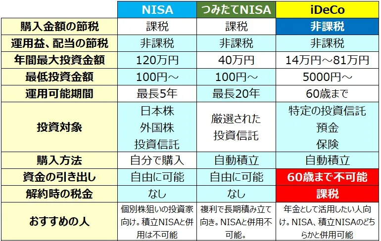 NISA・つみたてNISA・iDeCoの比較
