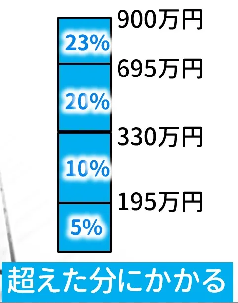 累進課税の仕組み