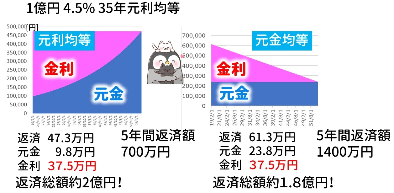 高金利での比較