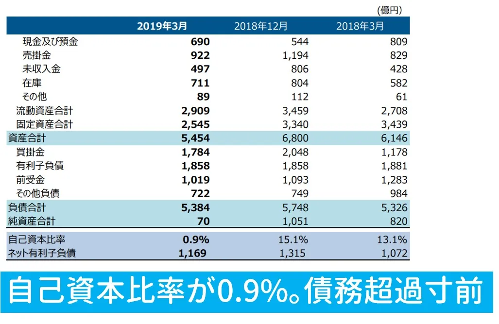 自己資本比率の推移