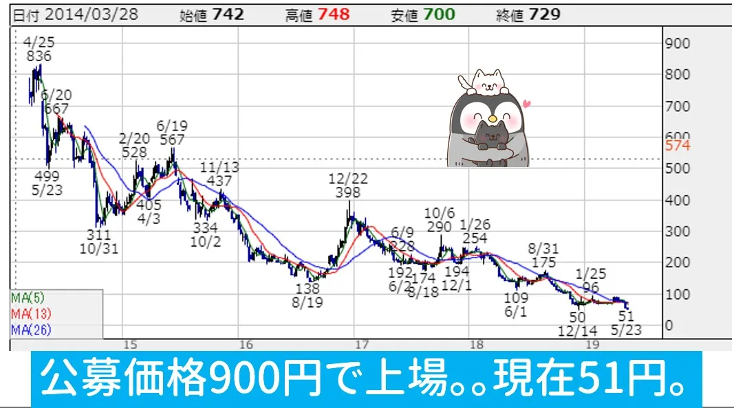 株価の推移