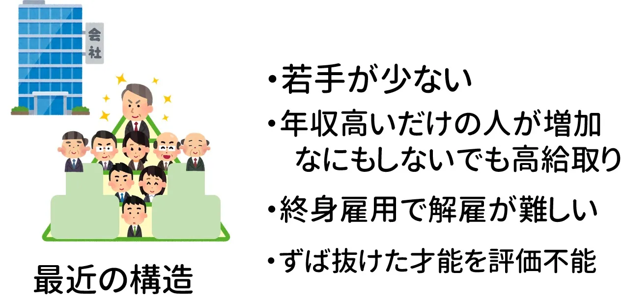 バブル崩壊後の変化