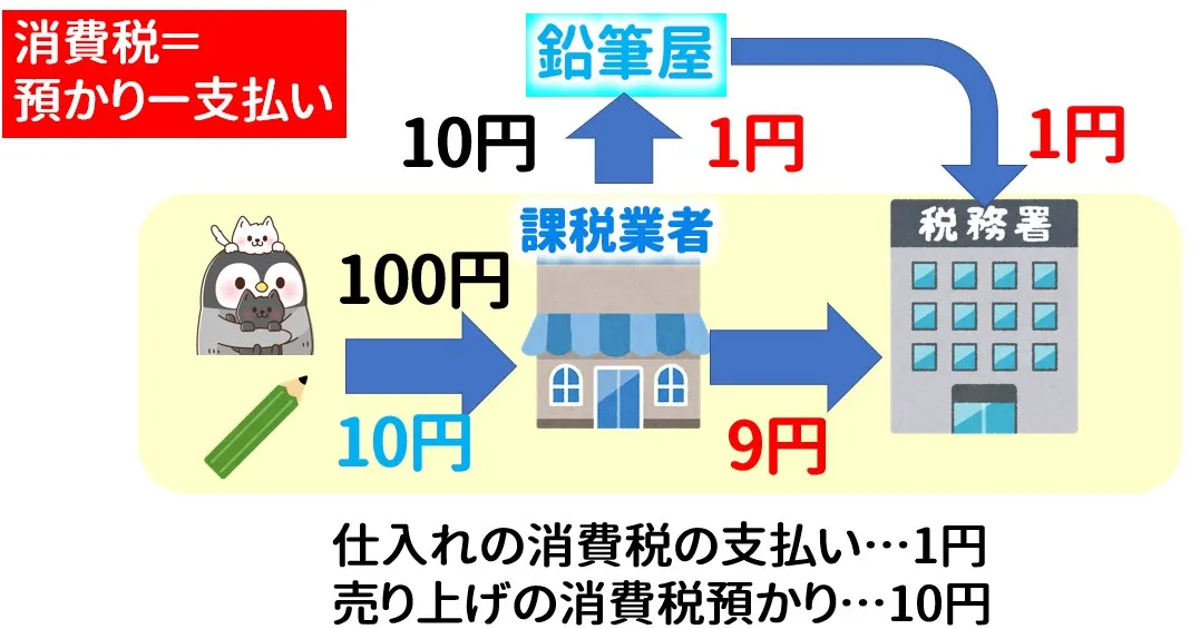 仕入れがある場合の消費税