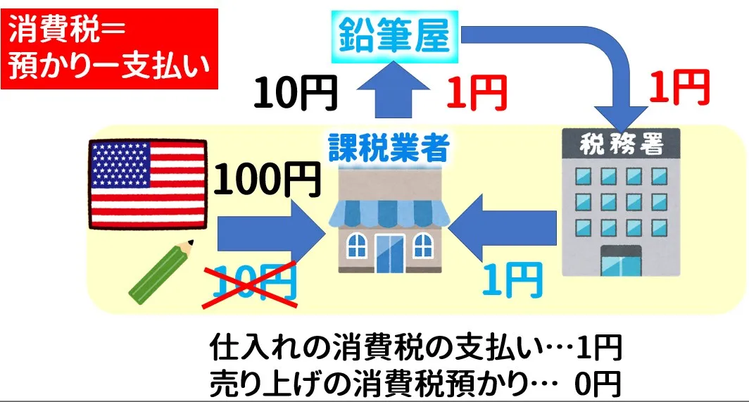 消費税還付の仕組み