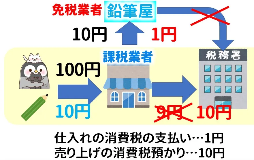 インボイス制度の概要