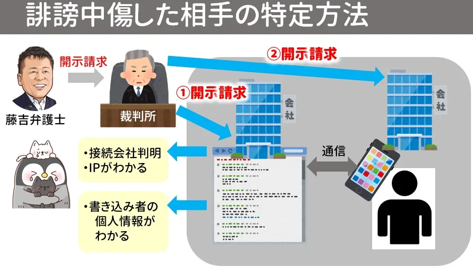 誹謗中傷の相手を特定する手順