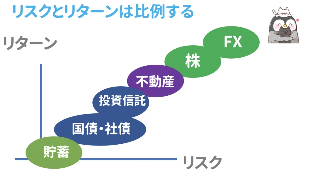 リスクとリターンは比例するの図
