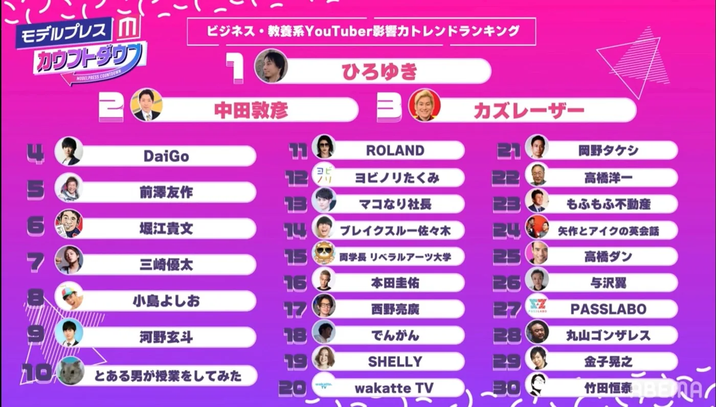 ビジネス・教養系YouTuber影響力トレンドランキング(1位ひろゆき、2位中田敦彦、23位もふもふ不動産)