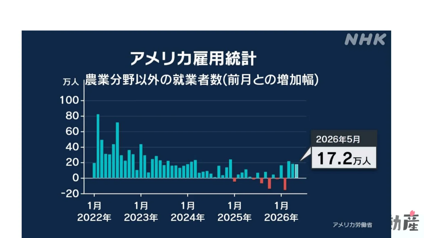 アメリカ雇用統計(2026年5月)非農業部門就業者数 前月比+17.2万人(NHKより)