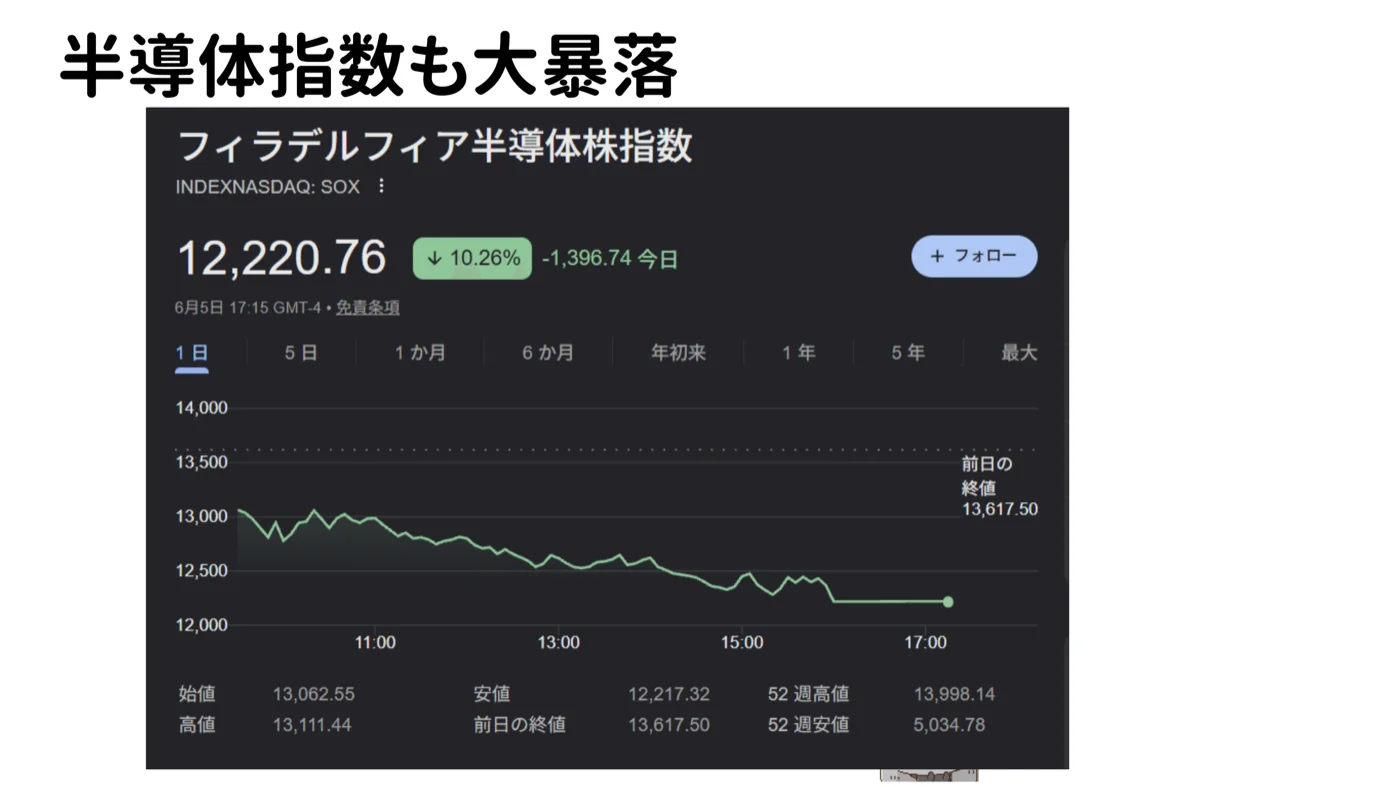 フィラデルフィア半導体株指数(SOX)−10.26%(2026年6月5日)