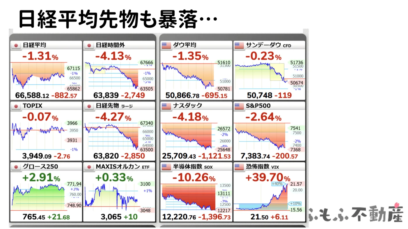 市場全体の暴落状況:日経時間外−4.13%、ナスダック−4.18%、SOX−10.26%、VIX+39.70%