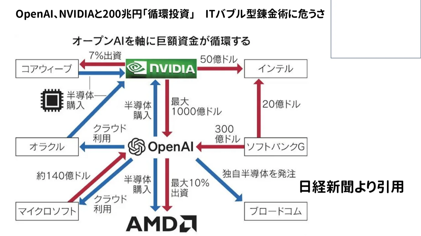 「OpenAI、NVIDIAと200兆円循環投資 ITバブル型錬金術に危うさ」(日経新聞より)