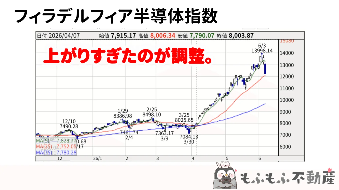 フィラデルフィア半導体指数:上がりすぎたのが今回の調整