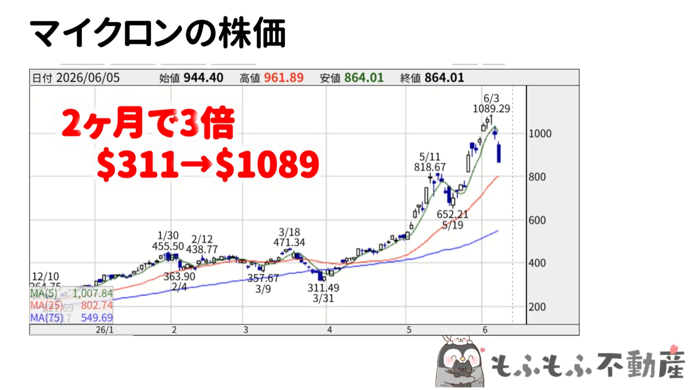 マイクロンの株価:2ヶ月で3倍($311→$1,089)