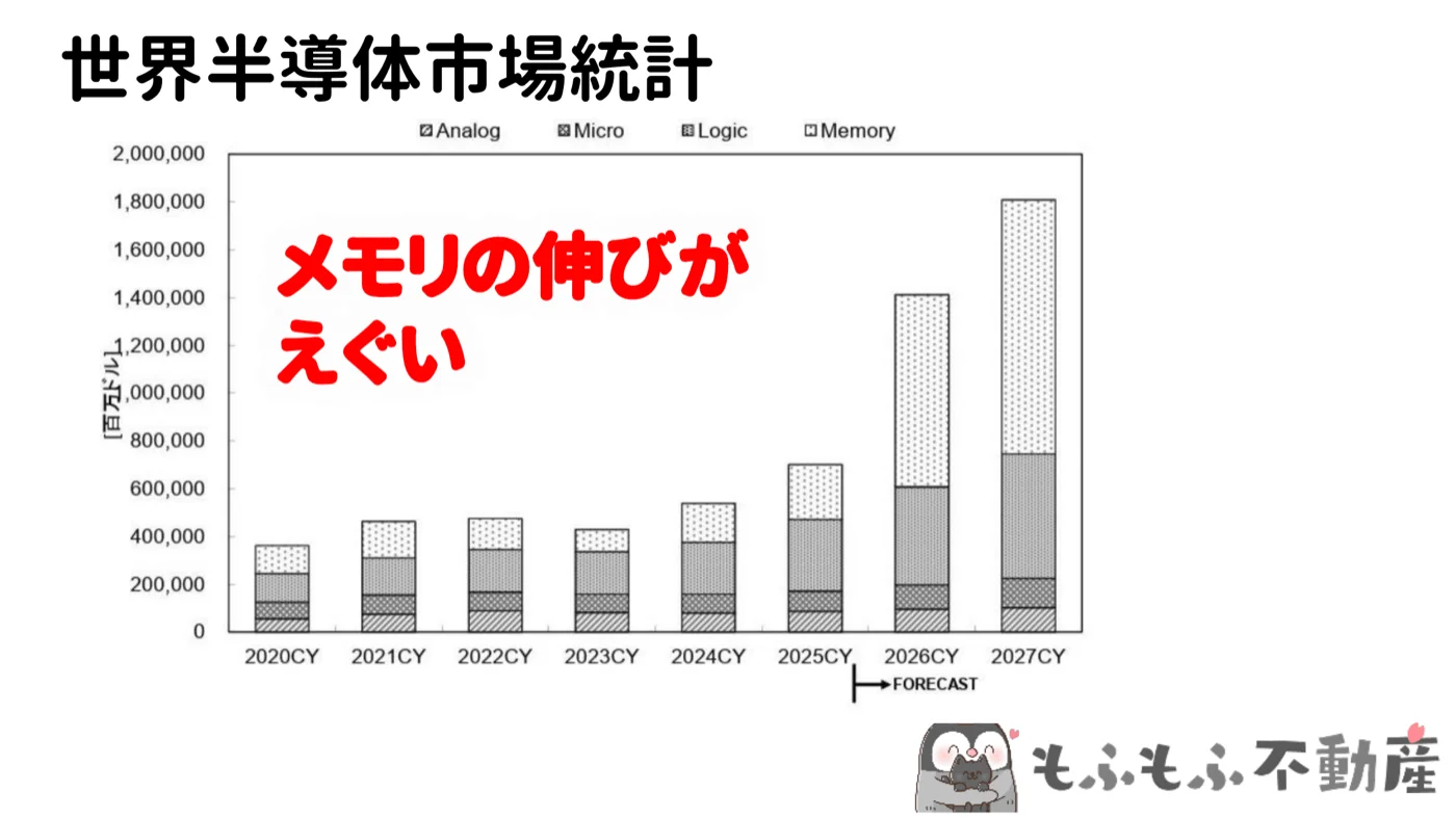 世界半導体市場統計:メモリの伸びが突出