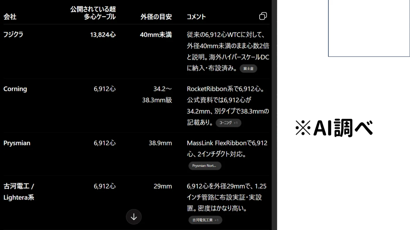 競合他社との心数・外径比較。フジクラ13,824心(40mm未満)に対し競合各社は6,912心