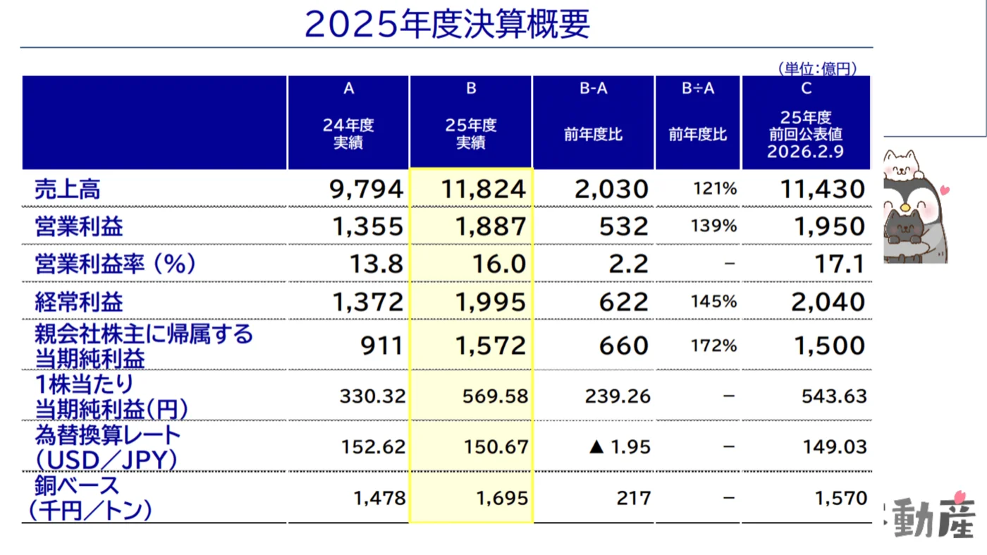 2025年度決算概要。売上高11,824億円(前年比+21%)、営業利益1,887億円(+39%)、純利益1,572億円(+72%)