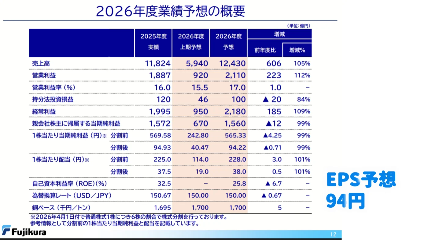 2026年度業績予想。売上高12,430億円(+5%)、営業利益2,110億円(+12%)。1株利益(EPS)は株式分割後94円