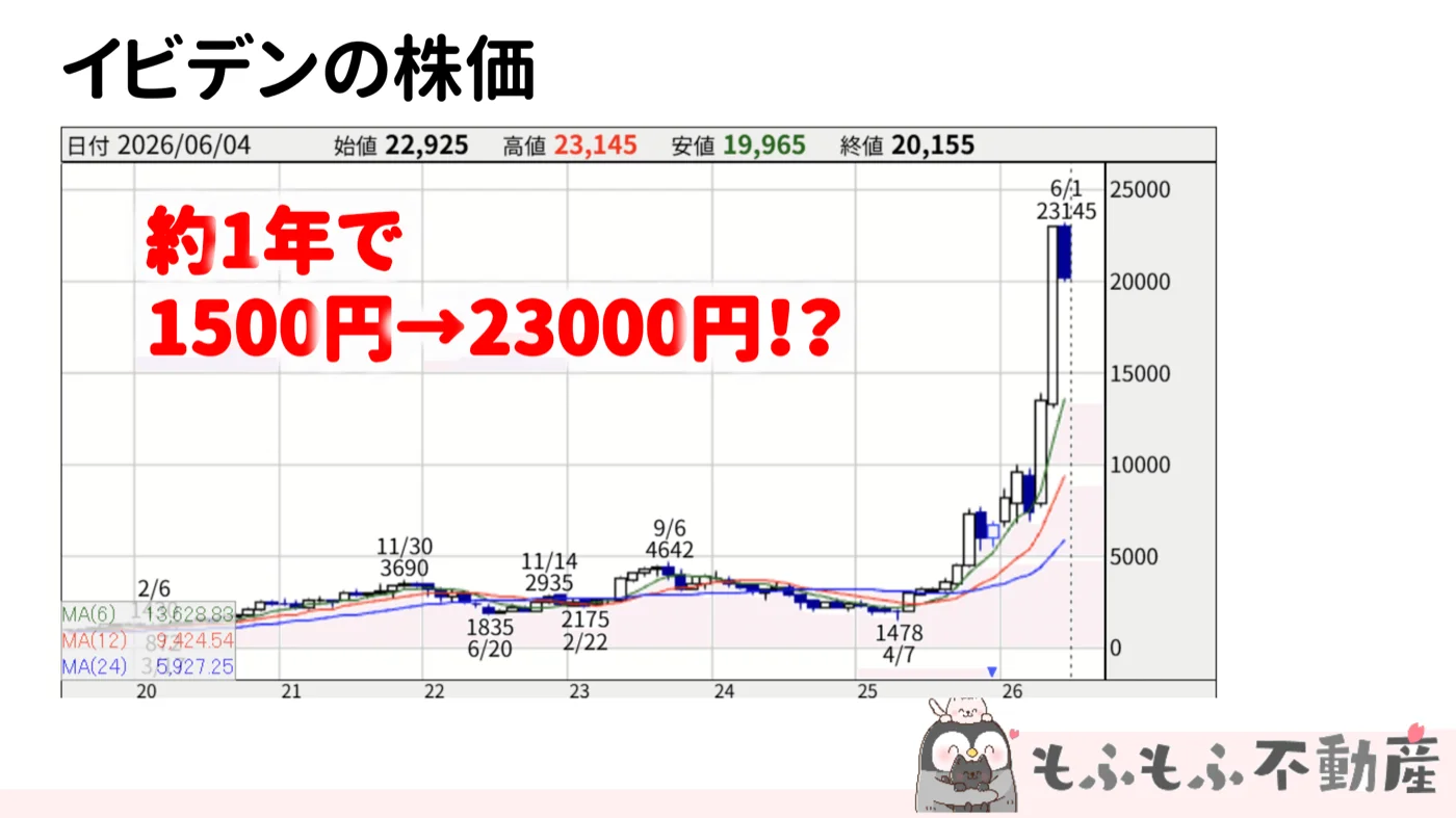 イビデンの株価推移:約1年で1,500円→23,000円