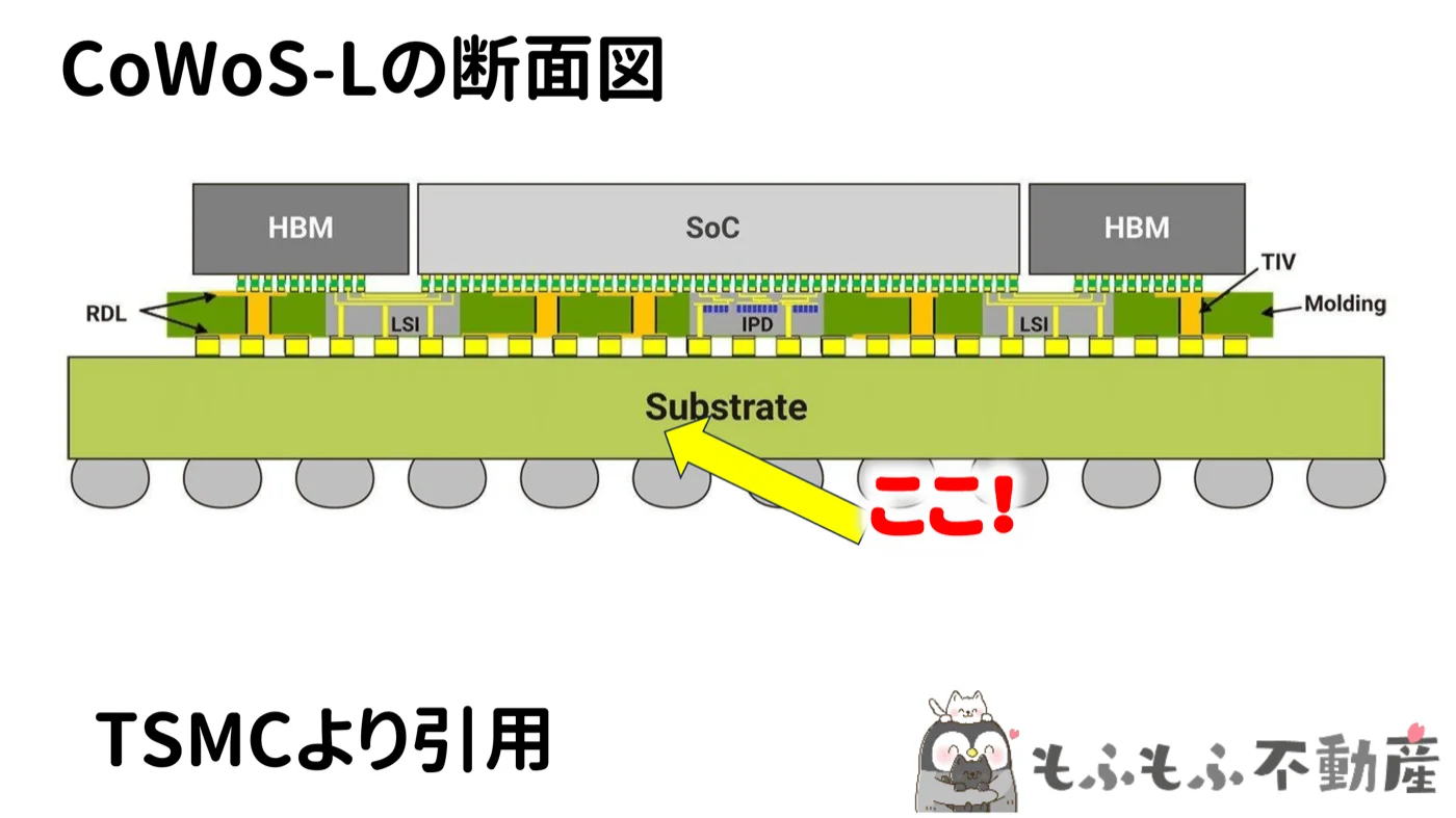 CoWoS-Lの断面図(TSMCより):GPU・インターポーザー・イビデン基板の積層構造