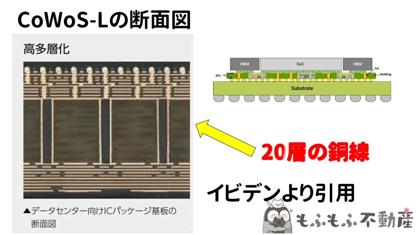 CoWoS-Lの断面図(イビデンより):約20層の銅線がGPUに電力を供給